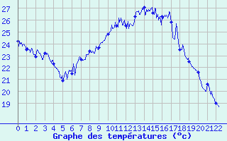 Courbe de tempratures pour Solenzara - Base arienne (2B)