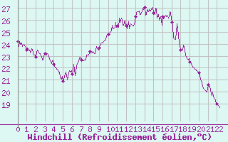 Courbe du refroidissement olien pour Solenzara - Base arienne (2B)