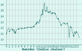 Courbe de l'humidex pour Epinal (88)