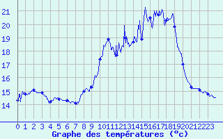 Courbe de tempratures pour Porquerolles (83)