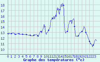 Courbe de tempratures pour Magnac-Laval (87)