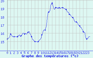 Courbe de tempratures pour Fcamp (76)