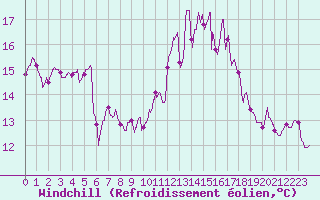 Courbe du refroidissement olien pour Vannes-Sn (56)