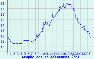 Courbe de tempratures pour Embrun (05)