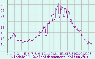 Courbe du refroidissement olien pour Lannion (22)
