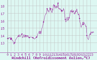 Courbe du refroidissement olien pour Lanvoc (29)