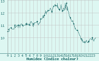 Courbe de l'humidex pour Landivisiau (29)