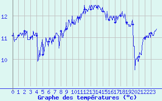 Courbe de tempratures pour Camaret (29)