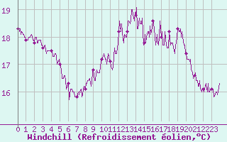 Courbe du refroidissement olien pour Boulogne (62)