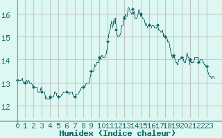 Courbe de l'humidex pour Alistro (2B)