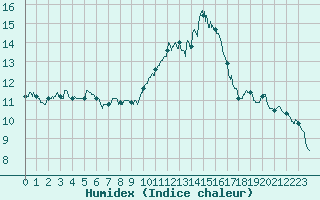 Courbe de l'humidex pour Istres (13)