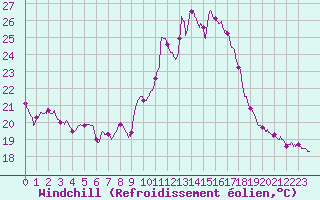 Courbe du refroidissement olien pour Porto-Vecchio (2A)