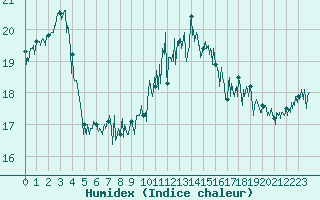 Courbe de l'humidex pour Dieppe (76)