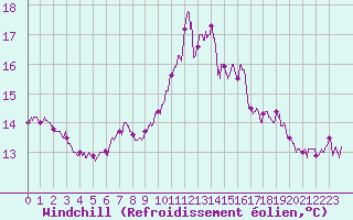 Courbe du refroidissement olien pour Ile du Levant (83)