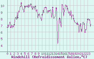 Courbe du refroidissement olien pour Annecy (74)