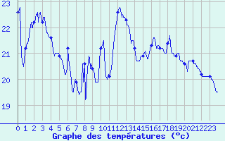 Courbe de tempratures pour Dieppe (76)