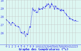 Courbe de tempratures pour Nice (06)
