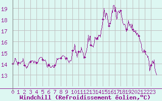 Courbe du refroidissement olien pour Lorient (56)