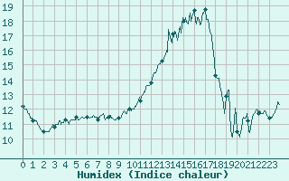 Courbe de l'humidex pour Agen (47)