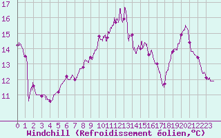 Courbe du refroidissement olien pour Ploumanac