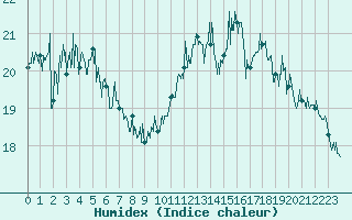 Courbe de l'humidex pour Pointe de Chassiron (17)