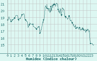 Courbe de l'humidex pour Dunkerque (59)