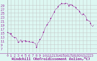 Courbe du refroidissement olien pour Dax (40)