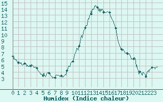 Courbe de l'humidex pour Toulouse-Francazal (31)
