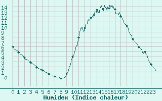 Courbe de l'humidex pour Chamonix-Mont-Blanc (74)