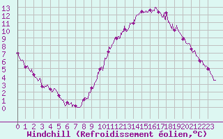 Courbe du refroidissement olien pour Rouen (76)
