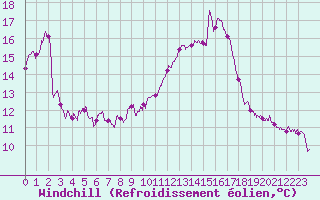 Courbe du refroidissement olien pour Clermont-Ferrand (63)