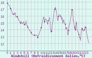 Courbe du refroidissement olien pour Dieppe (76)