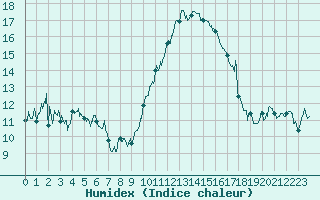Courbe de l'humidex pour Istres (13)