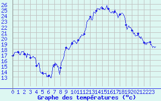 Courbe de tempratures pour Marignane (13)