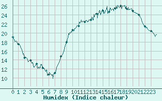 Courbe de l'humidex pour Rennes (35)