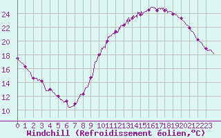 Courbe du refroidissement olien pour Le Bourget (93)