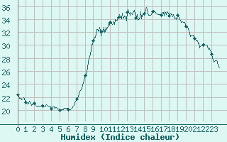 Courbe de l'humidex pour Cannes (06)