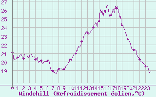 Courbe du refroidissement olien pour Nmes - Garons (30)