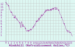 Courbe du refroidissement olien pour Metz-Nancy-Lorraine (57)