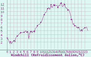 Courbe du refroidissement olien pour Vichy (03)