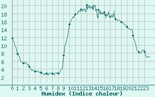 Courbe de l'humidex pour Ristolas - La Monta (05)