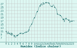 Courbe de l'humidex pour Tarbes (65)