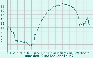 Courbe de l'humidex pour Grenoble/St-Etienne-St-Geoirs (38)