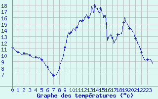 Courbe de tempratures pour Barnas (07)