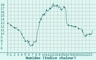 Courbe de l'humidex pour Grenoble/St-Etienne-St-Geoirs (38)