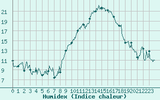 Courbe de l'humidex pour Marignane (13)