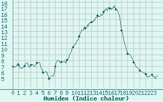 Courbe de l'humidex pour Nmes - Courbessac (30)