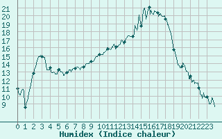 Courbe de l'humidex pour Mont-de-Marsan (40)