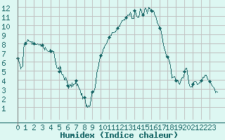 Courbe de l'humidex pour Aubenas - Lanas (07)
