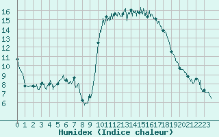 Courbe de l'humidex pour Calais / Marck (62)